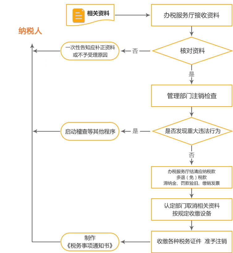 河间公司国税/地税注销流程